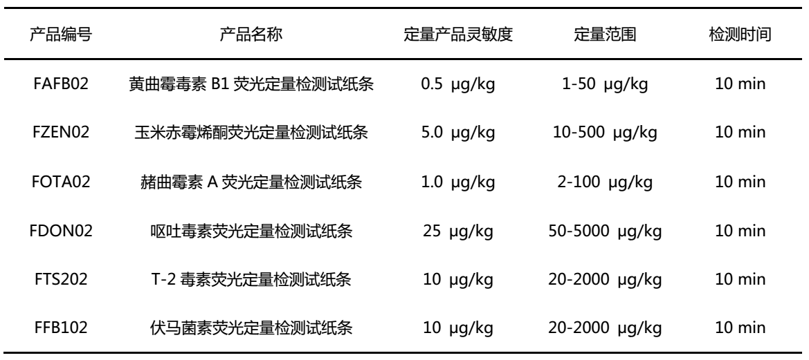 必威【betway】官方网站生物真菌毒素系列荧光定量检测试纸条性能