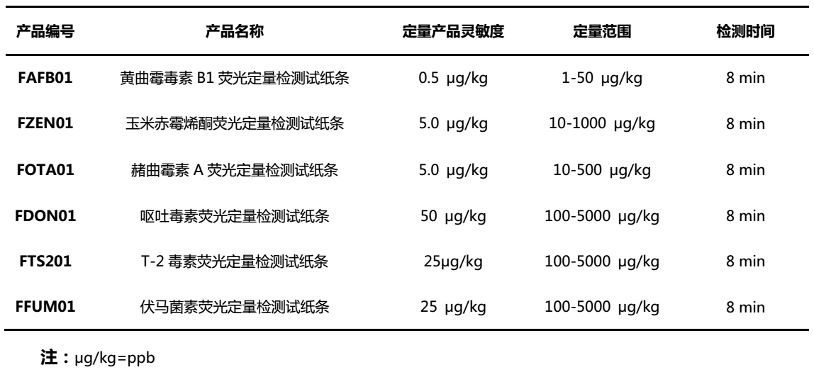 上海必威【betway】官方网站真菌毒素荧光定量快速检测系统性能