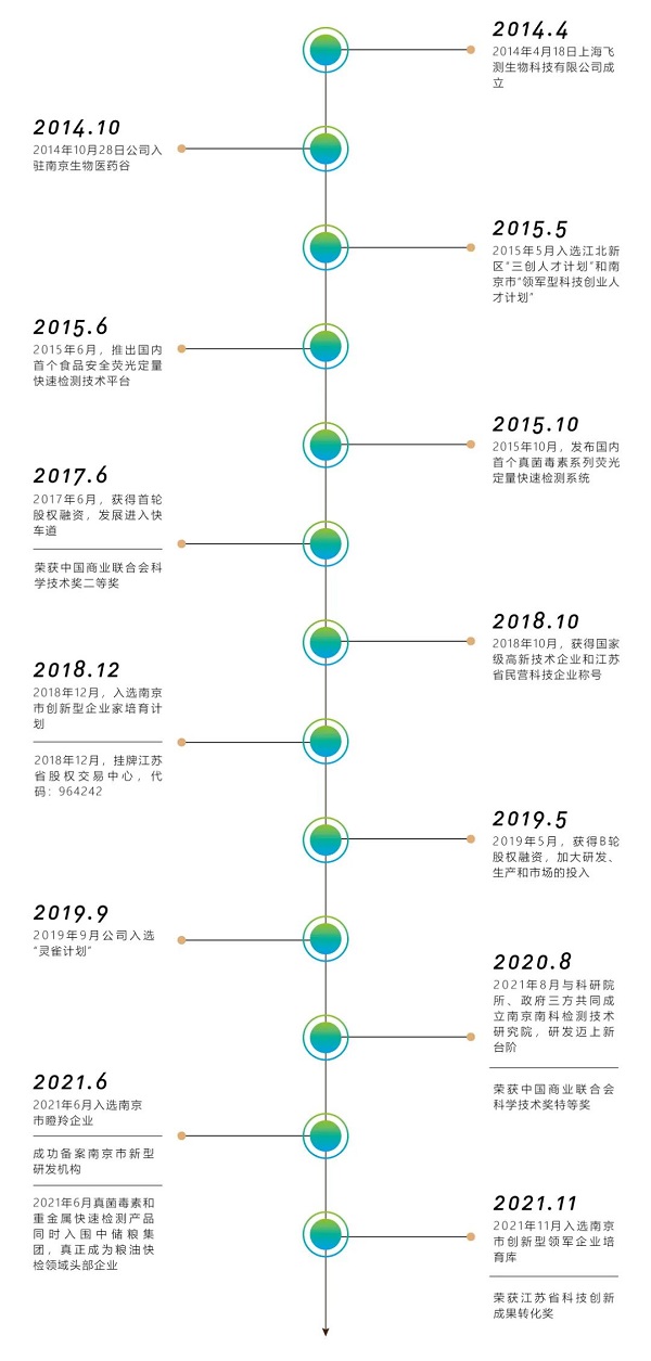 发展历程
